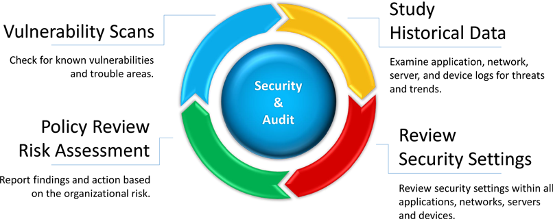 Cyber Security Audit Services in Delhi, India