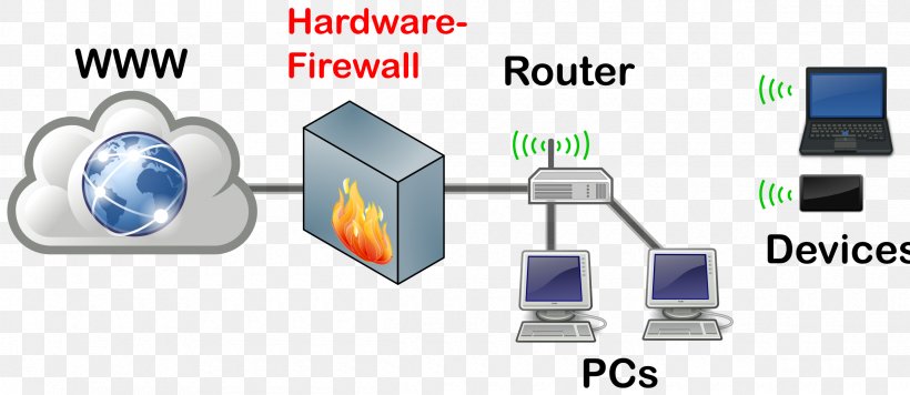 Hardware Firewall, Hardware Firewalls Provider in IndiaHardware Firewall, Hardware Firewalls Provider in India, Small Business Hardware Firewall, Cisco, Watch Guard, Fortigate, Firewall Provider in Delhi NCR - India