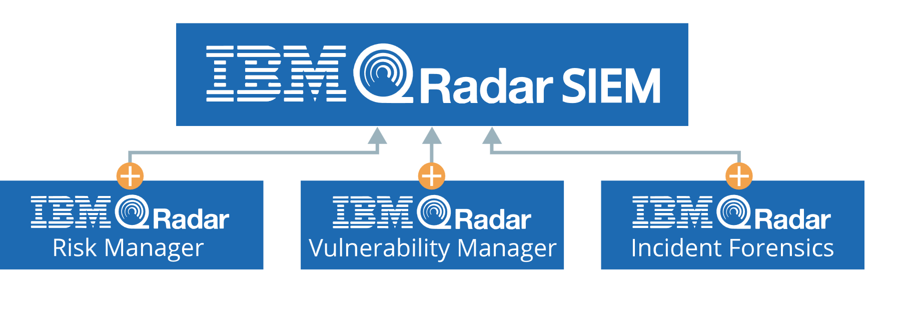 IBM QRadar Platform